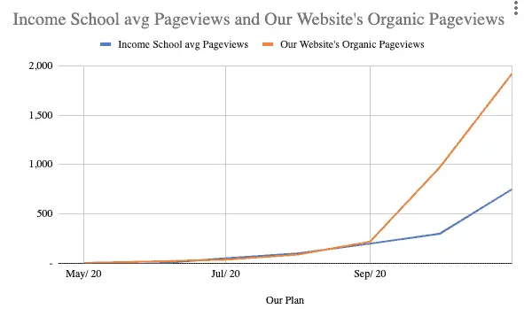 Income School avg Pageviews and Our Website's Organic Pageviews 30.11.2020